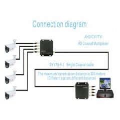 4 Channel CVI video signal for camera over 1 coaxial cable