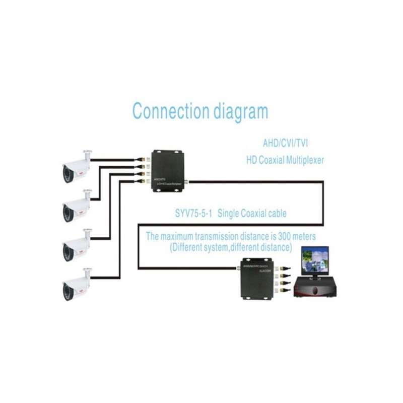 4 Channel CVI video signal for camera over 1 coaxial cable